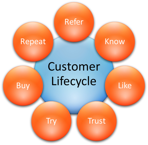 customer life cycle